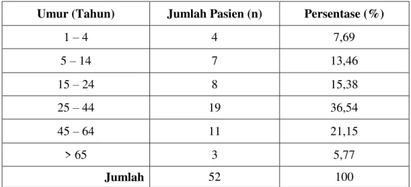 Tabel 1. Data karakteristik pasien berdasarkan jenis kelamin  Jenis Kelamin  Jumlah Pasien (n)  Persentase (%) 