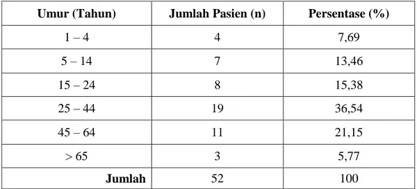 Tabel 1. Data karakteristik pasien berdasarkan jenis kelamin  Jenis Kelamin  Jumlah Pasien (n)  Persentase (%) 
