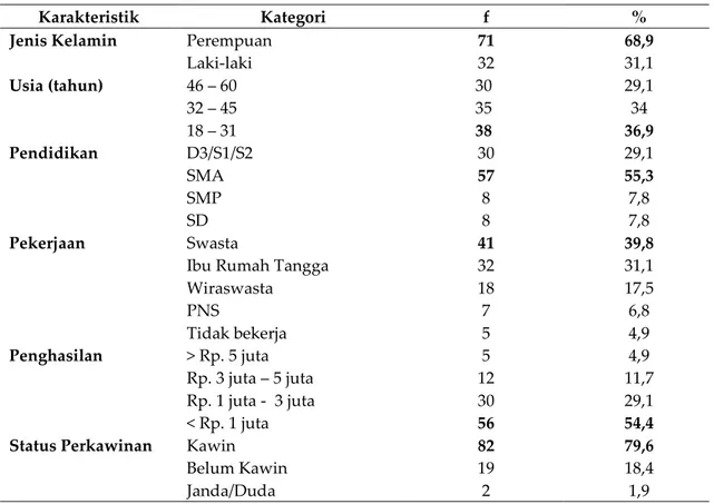 Tabel II. Distribusi Kategori Pengetahuan, Keyakinan Menggunakan Antibiotik 