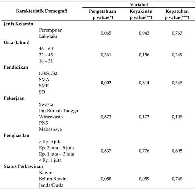 Tabel IV. Hasil Uji Beda dan Uji Korelasi Karakteristik Demografi Pasien 