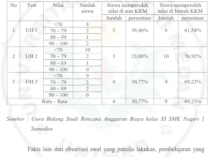 Table 1.1Data Hasil Belajar Rencana Anggaran Biaya (RAB) kelas XI SMK Samadua