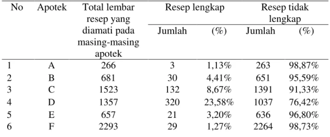 Tabel  1.  Analisa  Kelengkapan  Resep  dari  Aspek  Kelengkapan  Resep  yang  Ada  di  Enam Apotek Kecamatan Kota Pontianak Tahun 2012 