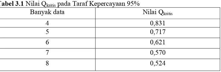 Tabel 3.1 Nilai Qkritis pada Taraf Kepercayaan 95% 