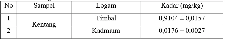 Tabel 4.2 Hasil Analisis  Kuantitatif Kadar  Timbal dan Kadmium  pada   kentang 