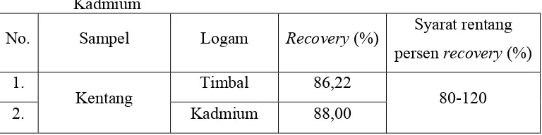 Tabel 4.4 Persen Uji Perolehan Kembali (recovery) Kadar Timbal dan  