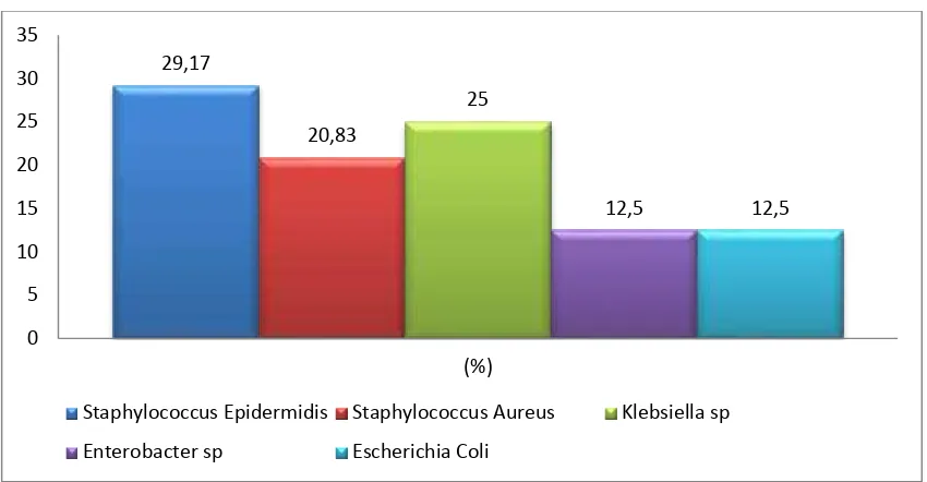 Gambar 4.2 Grafik Persentase Frekuensi Variasi Bakteri 