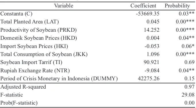 Table  2. Result of Long-Term Equation on Indonesia’s Soybean Availbility