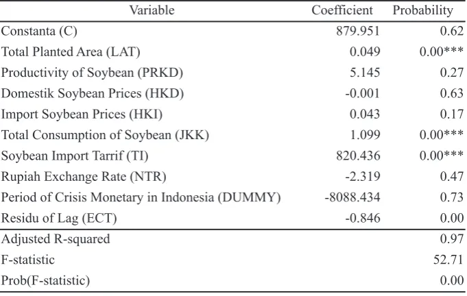 Table 4. Result of ECM Test Results on Indonesia’s Soybean Availability 