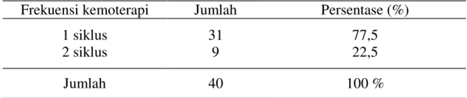 Tabel 6 distribusi frekuensi karakteristik berdasarkan frekuensi kemoterapi responden pasien kanker di  Rumah Sakit Islam Sultan Agung Semarang, 2016 (n=40) 