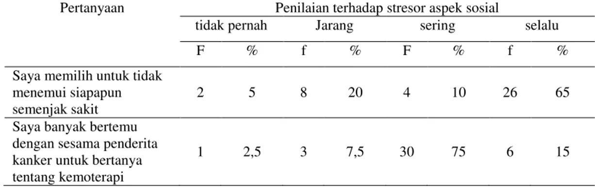 Tabel 13 distribusi frekuensi sumber koping responden pasien kanker di Rumah Sakit Islam Sultan Agung  Semarang, 2016 (n=40) 