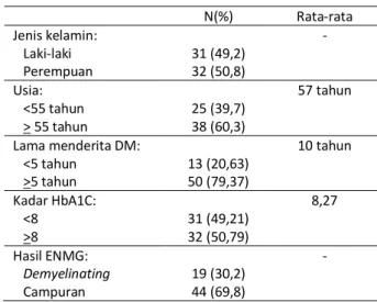 Tabel 1.  Distribusi Subjek Penelitian berdasarkan Usia,  Jenis Kelamin, Lama Menderita DM, Kadar 
