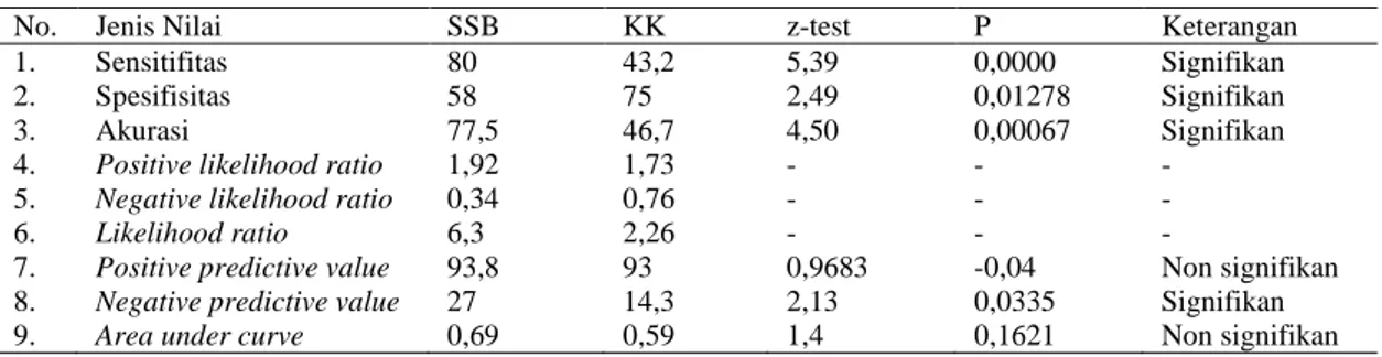 Tabel 7. Perbandingan nilai diagnostik Skin Surface Biopsy dan Kerokan Kulit 