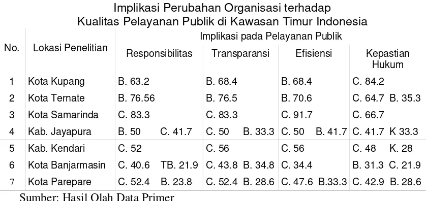 Tabel 1 Implikasi Perubahan Organisasi terhadap 