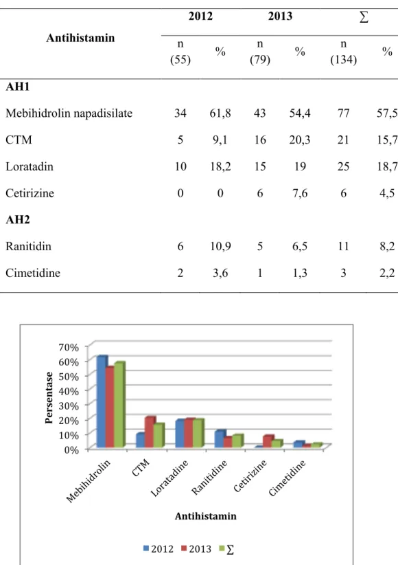 Tabel 13. Distribusi terapi dengan antihistamin 
