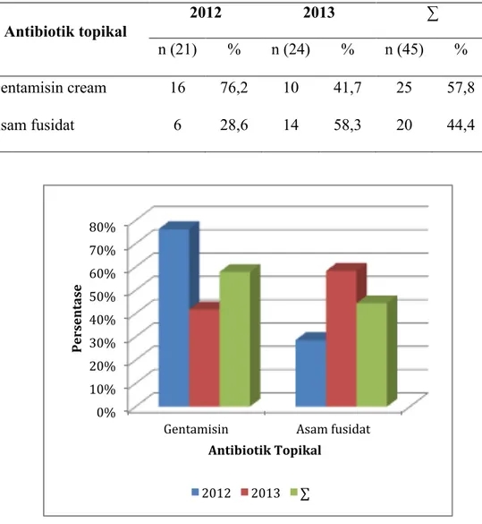 Tabel 14. Distribusi terapi dengan atibiotik topikal 