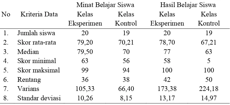 Tabel 4.1. Data Skor Minat dan Hasil Belajar Matematika Siswa 