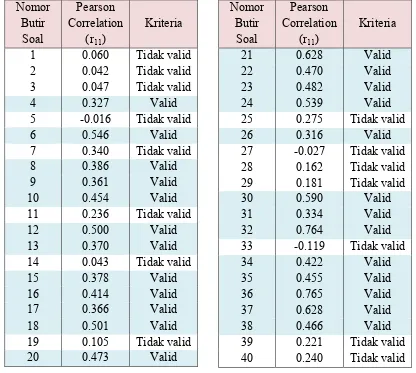 Tabel 4.6. Rangkuman Uji Validitas Soal Tes Uji Coba  dengan rtabel = 0,297; Taraf Signifikansi 0,05 dan n= 44 