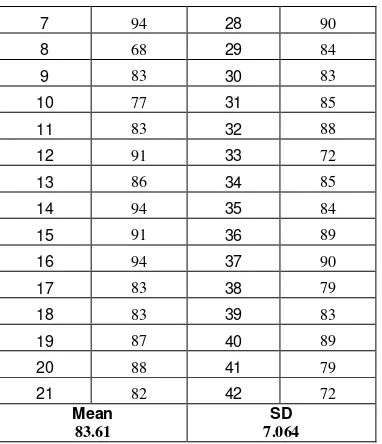 Tabel. 2 Data Skor Hasil Pengukuran Akhir (sesudah perlakuan layanan informasi studi lanjut) Siswa Kelas XII IPA 4 