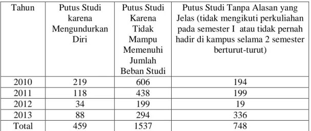 Tabel 1. Jumlah Mahasiswa yang Mengalami Putus Studi di USU dari  Tahun 2010 - 2013 