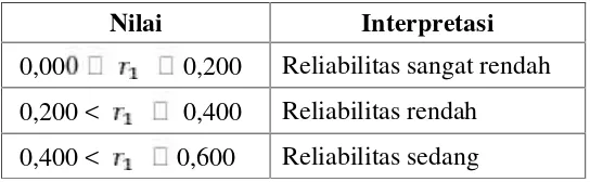 Tabel 3. Interpretasi Nilai Koeffisien Reliabilitas