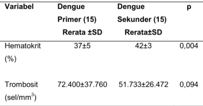Tabel  2.  Perbedaan  nilai  hematokrit  dan  jumlah  trombosit antara infeksi dengue primer dan sekunder 