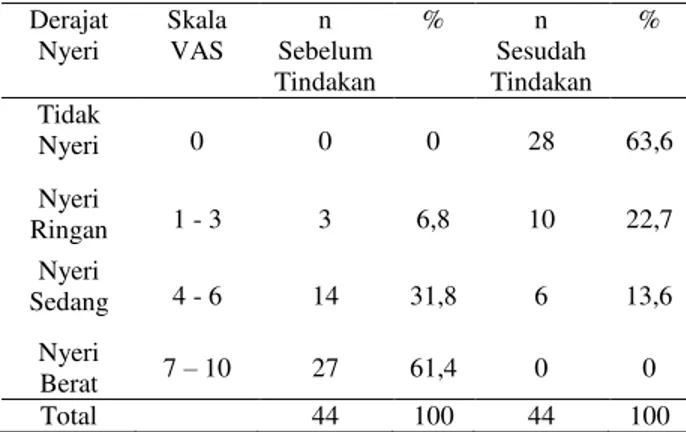Tabel 2. Distribusi Frekuensi Perubahan Nyeri VAS  Sebelum dan Sesudah Tindakan Laparoskopi Pasien  Endometriosis di RSUP Dr