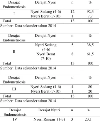 Tabel 7. Distribusi Frekuensi Pasien Endometriosis  Berdasarkan IMT yang Melakukan Tindakan  Laparoskopi di RSUP Dr