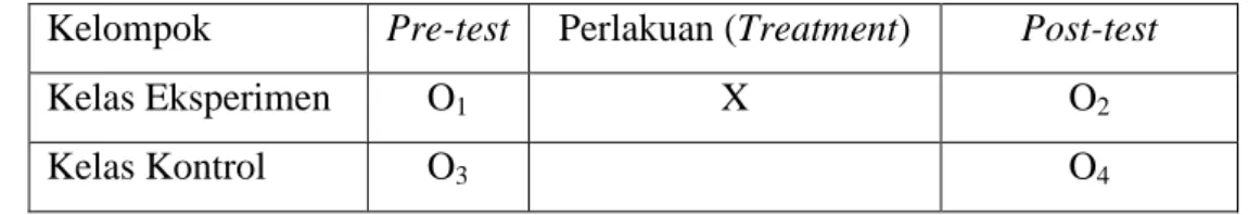Tabel 1. 1 Desain Nonequivalent Control Group Design 