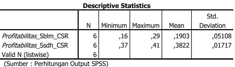 Table 3. Statistik Deskriptif Sebelum dan Sesudah Implementasi CSR 