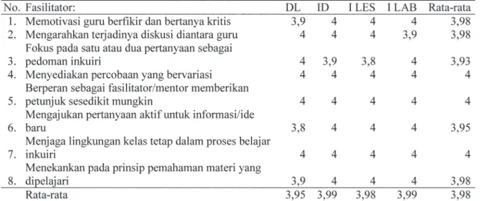 Tabel 5. Aktivitas Guru Selama In Service Learning Jenjang Dasar