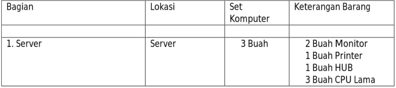 Tabel  4.4  Rincian  mengenai  sumberdaya  perangkat  keras  SIM  RS  Rumah  Sakit  Tingkat II Putri Hijau Kesdam I/BB Medan 
