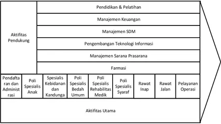 Gambar 4.1. Value Chain RSU Cimahi 