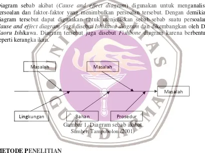 Gambar 1. Diagram sebab akibat