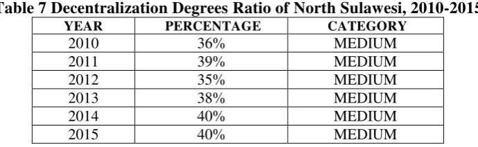 Table 7 Decentralization Degrees Ratio of North Sulawesi, 2010-2015 