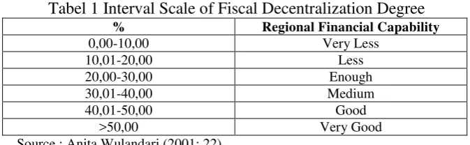 Tabel 1 Interval Scale of Fiscal Decentralization Degree 