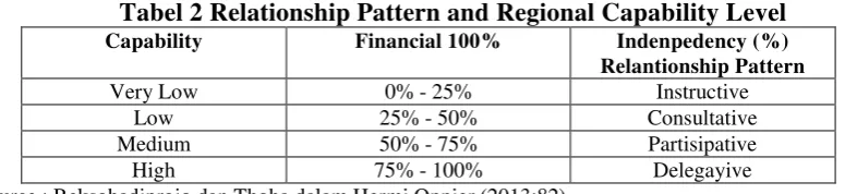 Tabel 2 Relationship Pattern and Regional Capability Level 