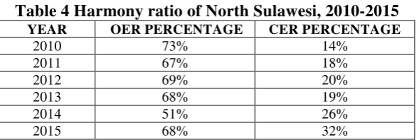 Table 4 Harmony ratio of North Sulawesi, 2010-2015 
