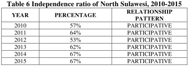 Table 5 Growth ratio of North Sulawesi, 2010-2015 
