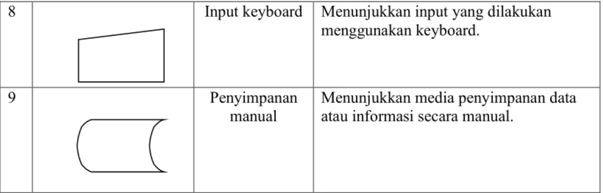 Table II.3. Notasi Entity Relationship Diagram (Supardi,2010:91). 