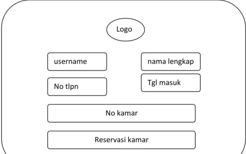 Gambar IV. 12. Halaman Login Admin Logo  username password Login Logo  username No tlpn Tgl masuk  nama lengkap No kamar Reservasi kamar 