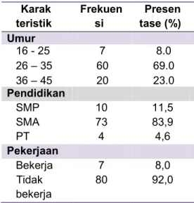 Tabel  di  atas  menunjukan  bahwa  sebagian  besar  (69%)  adalah  kelompok  usia  26  –  35  tahun,    tingkat  pedidikan  paling  banyak  adalah  SMA  yaitu  sebanyak  73  orang  (83,9%)