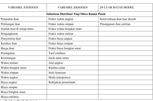 Tabel 1 Batasan Model 