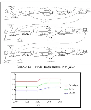 Gambar 13     Model Implementasi Kebijakan 