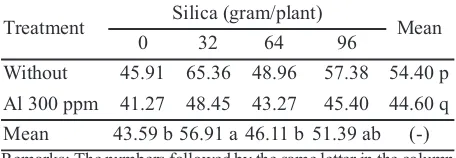 Table  1. Leaf Area Ratio (dm2 g-1) of oil palm with andwithout Al toxicity exposure and the applicationof silica