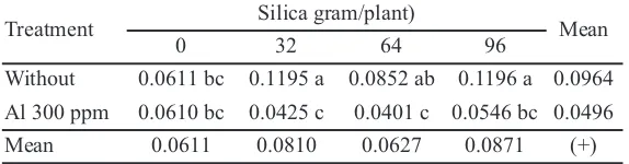 Table  4. Relative Growth Ratio (mg g-1 day-1) of oil palm with and withoutAl toxicity exposure and the application of silica