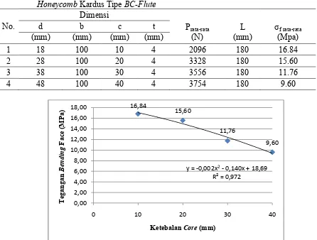 Tabel 4. Tegangan   Bending   Facepada  KompositSandwich  Serat Cantula dengan Core 