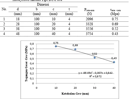 Tabel 5. Tegangan   Geser  Corepada  Komposit  Sandwich  Serat  Cantula dengan Core Honeycomb Kardus Tipe BC-Flute 