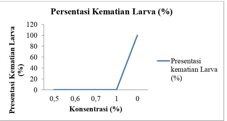 Gambar 1.1 Grafik Konsentrasi Ekstrak Daun Pandan dengan Presentasi Kematian Larva  