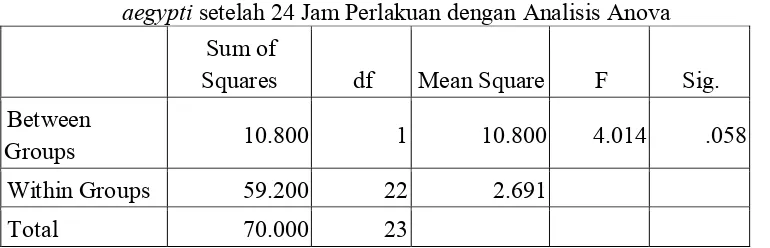 Tabel 1.4 Efektivitas Ekstrak Daun Pandan dalam Membunuh Larva Aedes 