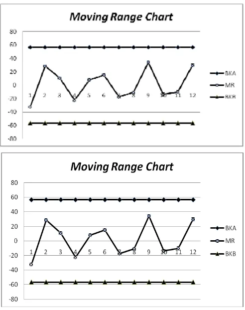 Gambar 4. Moving Range Chart  data produksi 